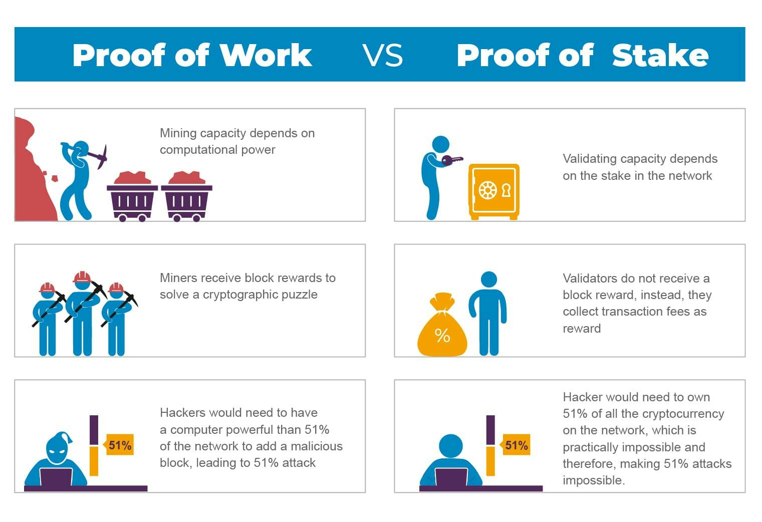Proof of Work vs Proof of Stake Sourcehttps://www.leewayhertz.com/proof-of-work-vs-proof-of-stake/