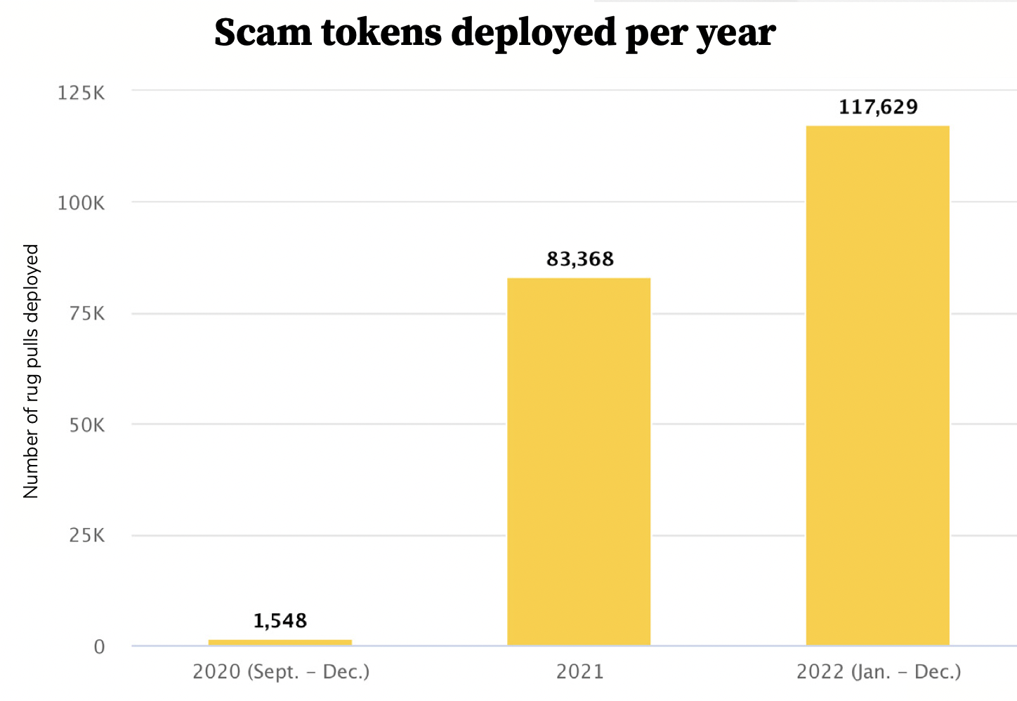 Over 200,000 tokens out of 1.8 million were scam tokens in 2022.