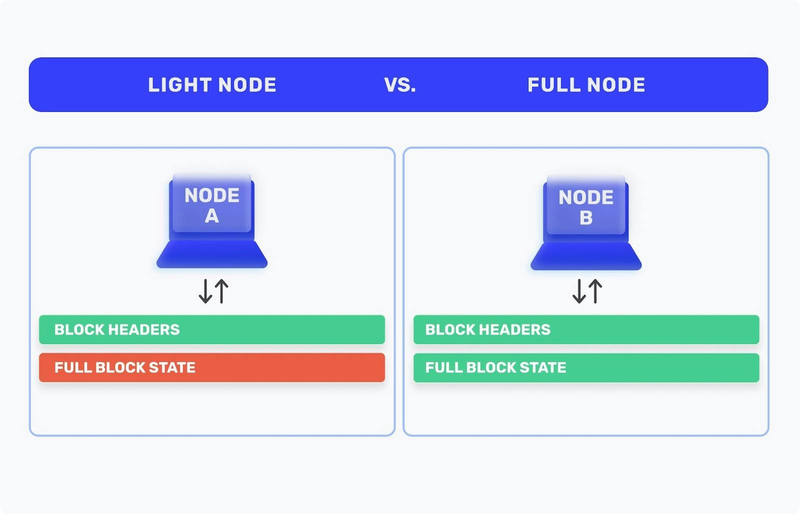 A diagram comparing light nodes and full nodes in a blockchain network. 