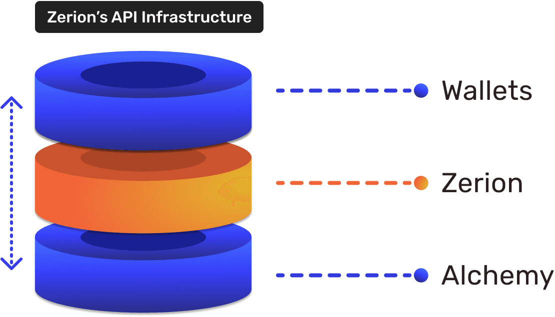 Zerion’s API Infrastructure, Built on Alchemy's Supernode