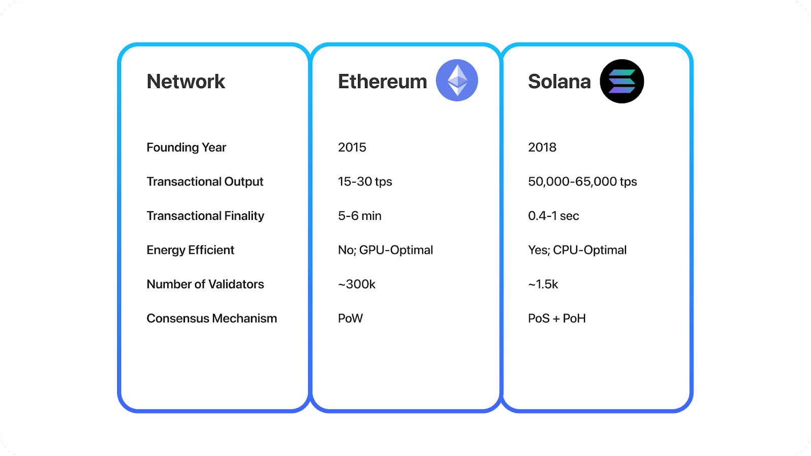 Ethereum vs Solana Technical Differences in Development