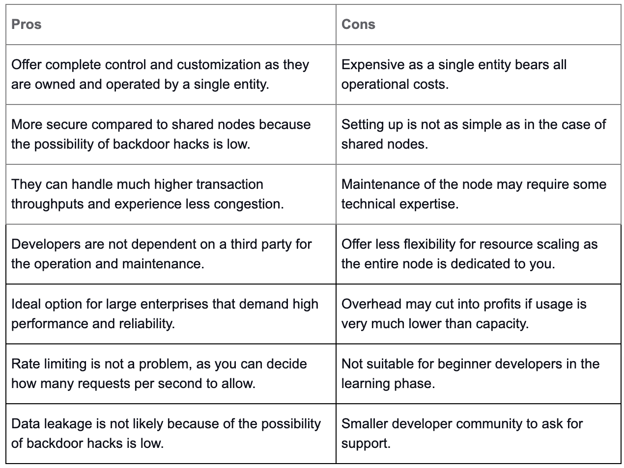 Pros and Cons of Dedicated Solana Nodes