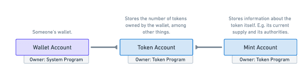 ¿Qué son los tokens semifungibles (SFTs)?