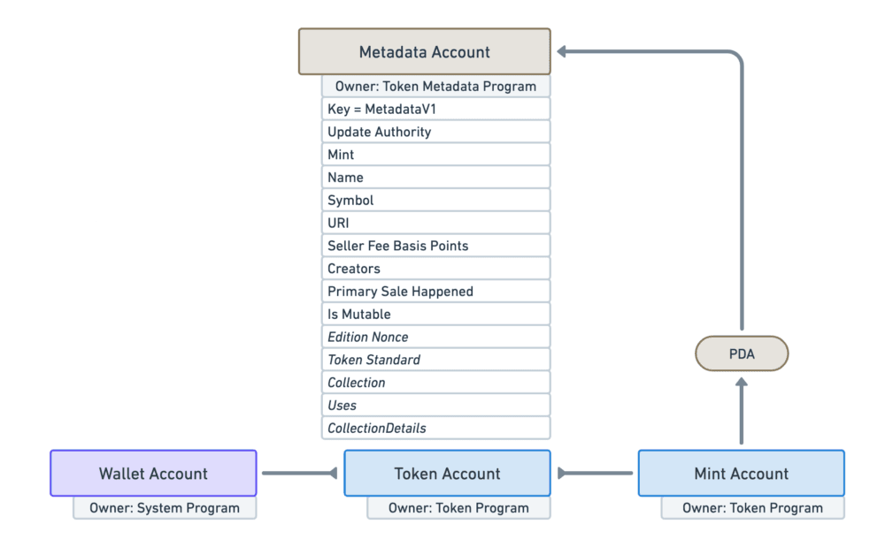 Diagram of a Solana Metadata Account at a PDA derived from a Mint Account address