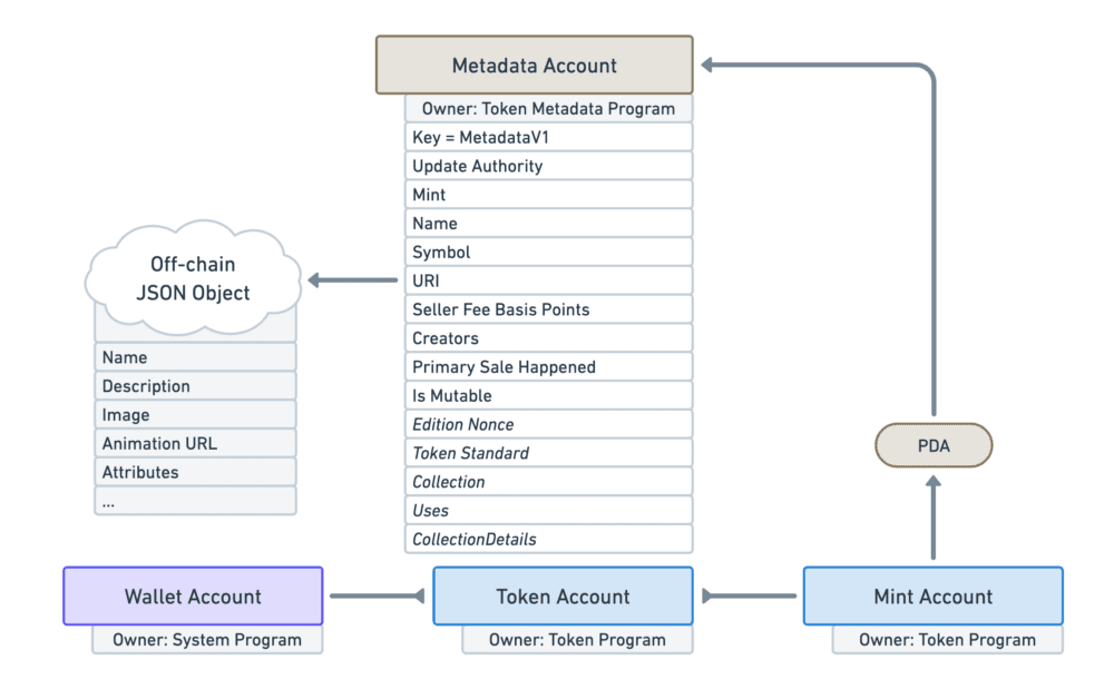 Diagram of a Metadata Account URI linking to an off-chain JSON object