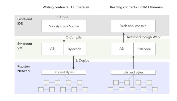 What is an ABI of a smart contract? 
