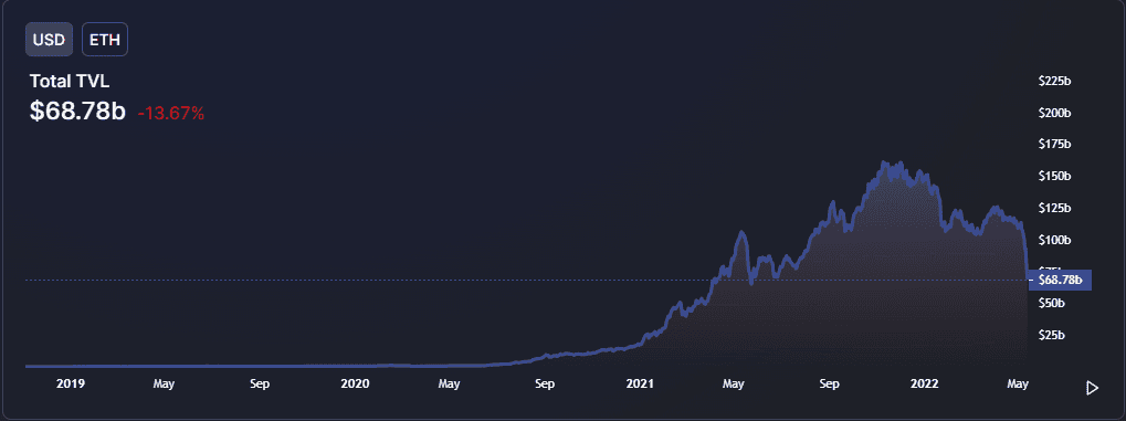 Chart of Ethereum DeFi total value locked falling to $89.5 billion in Q1 2022