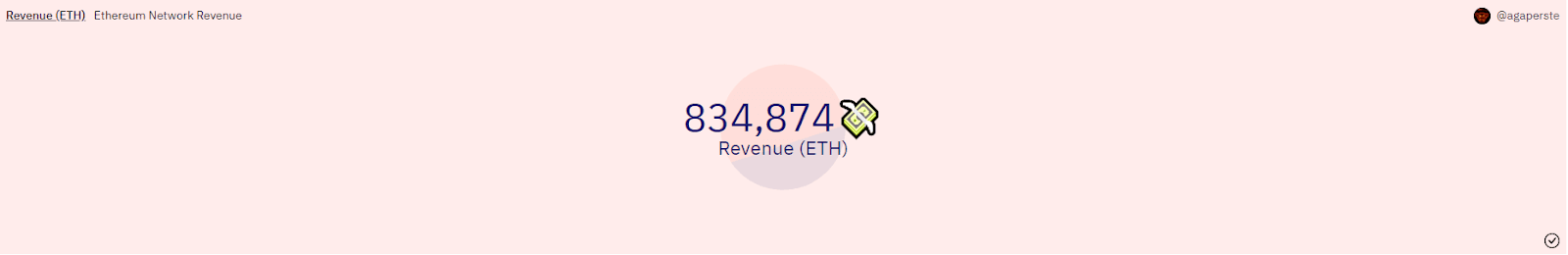 Chart of quarterly Ethereum network revenue