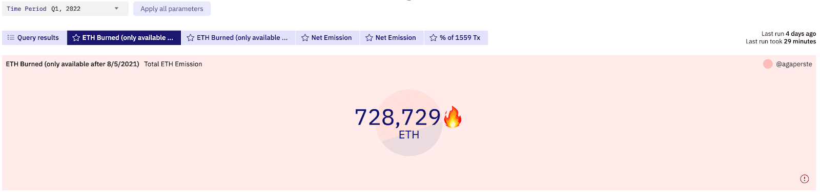 Chart of ETH burned per quarter, removing supply from circulation