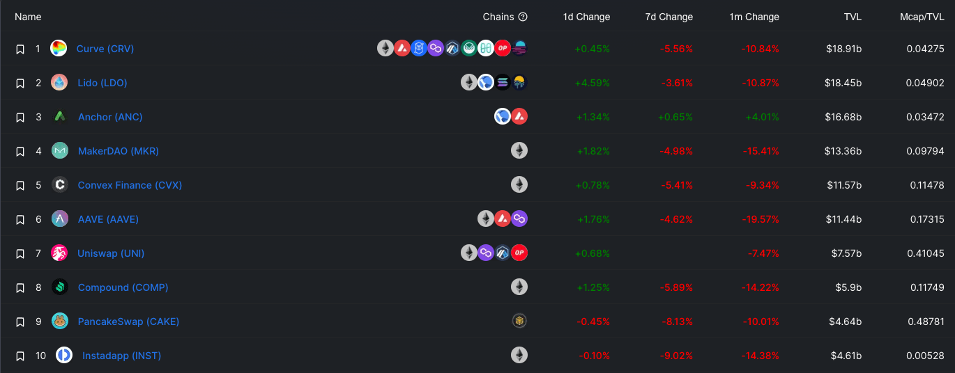 DefiLlama table ranking the top 10 DeFi protocols by total value locked