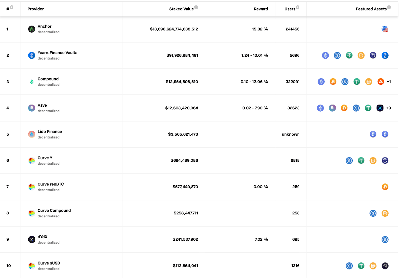 Staking Rewards website listing reward rates for DeFi staking protocols
