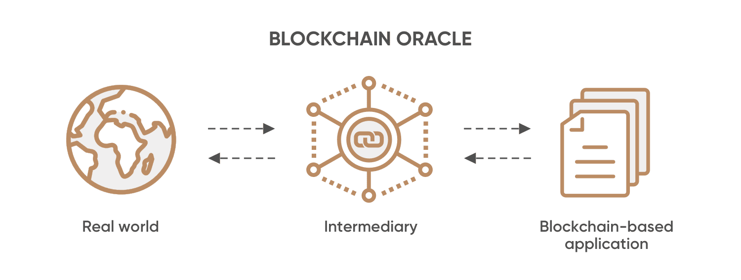 Diagram of a blockchain oracle feeding real-world data to on-chain smart contracts