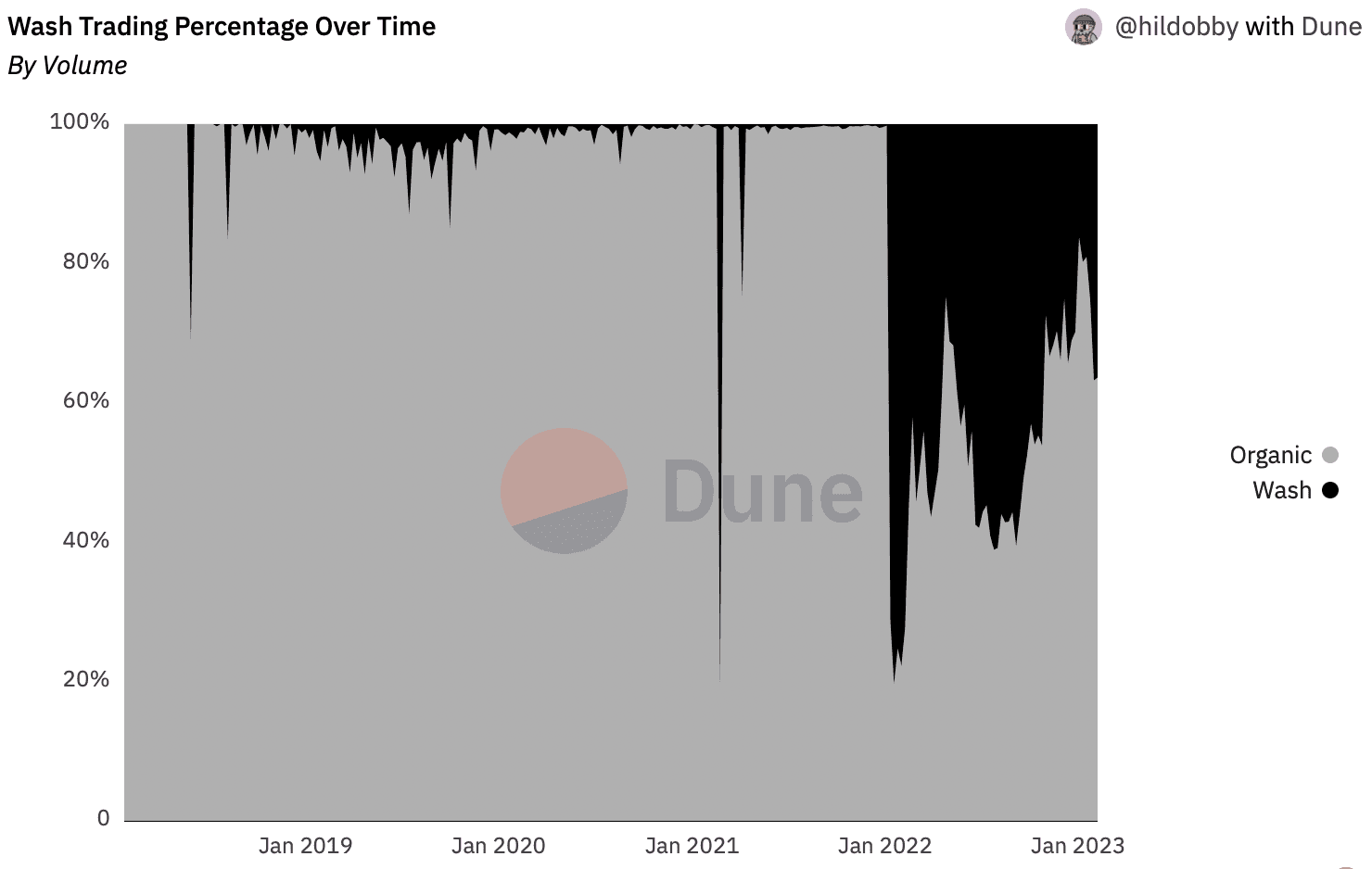 Almost half of all NFT trading volume is wash trading on Ethereum.