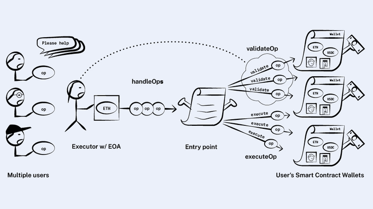 What is a bundler? (ERC-4337)