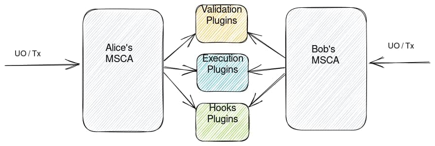 ¿Qué es la abstracción de cuentas modular?