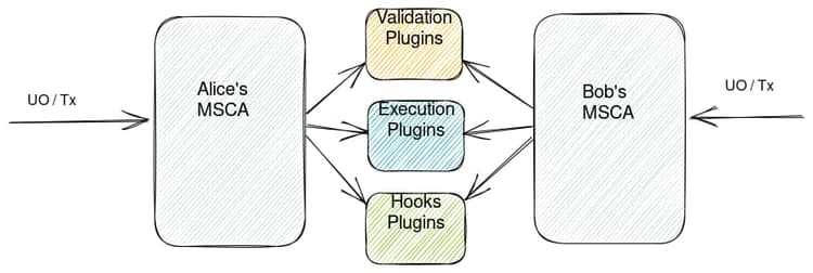 What is modular account abstraction?