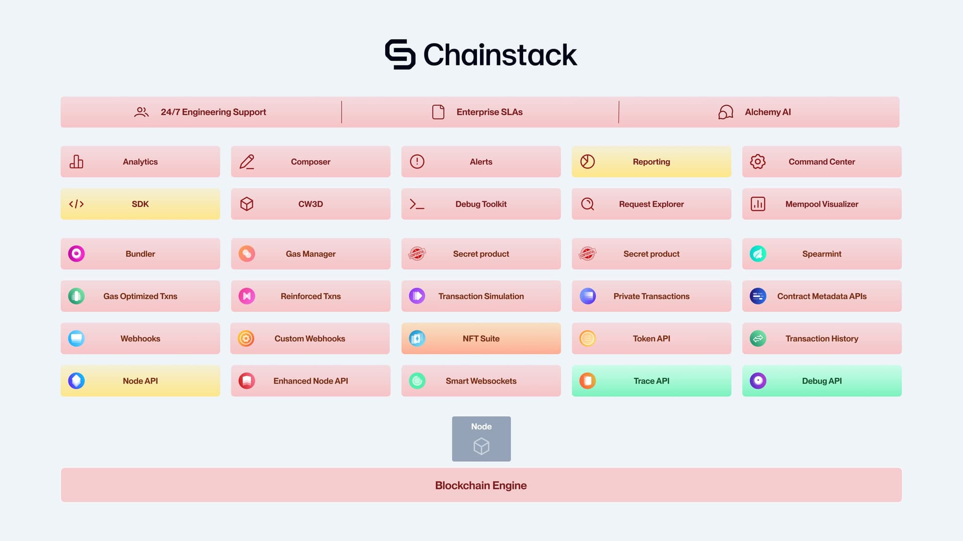 Chainstack Offers Very Little Compared to Alchemy's Product Suite