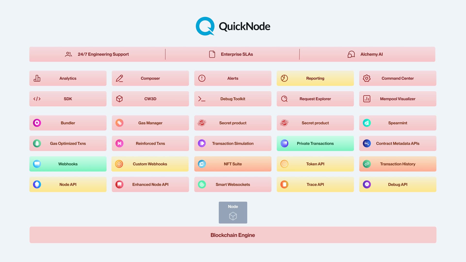 A comparison of QuickNode's product suite, where red boxes indicate a missing feature.