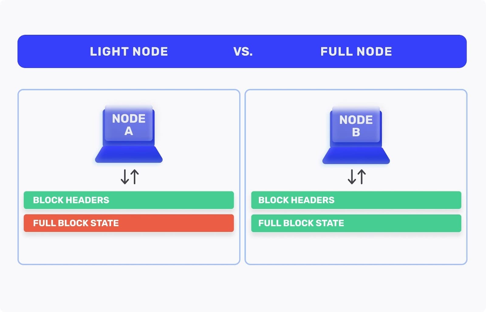 A diagram comparing light nodes and full nodes in a blockchain network. 