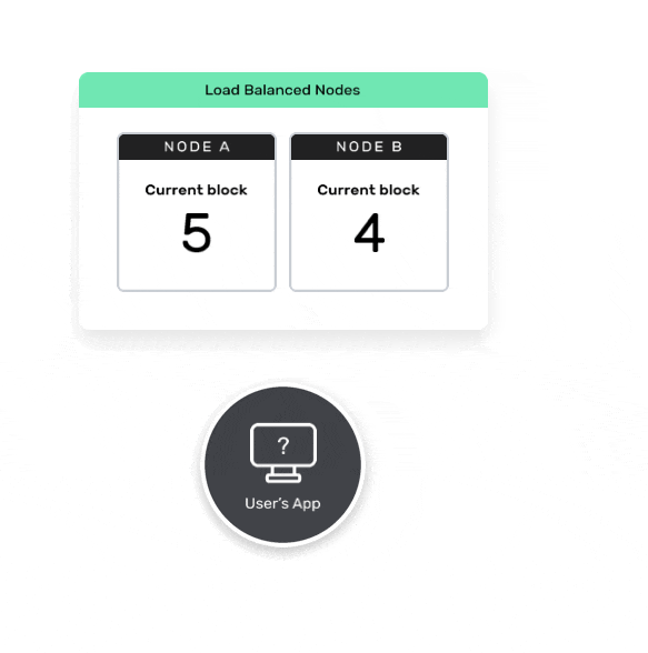 Diagram of load-balanced blockchain nodes returning inconsistent data