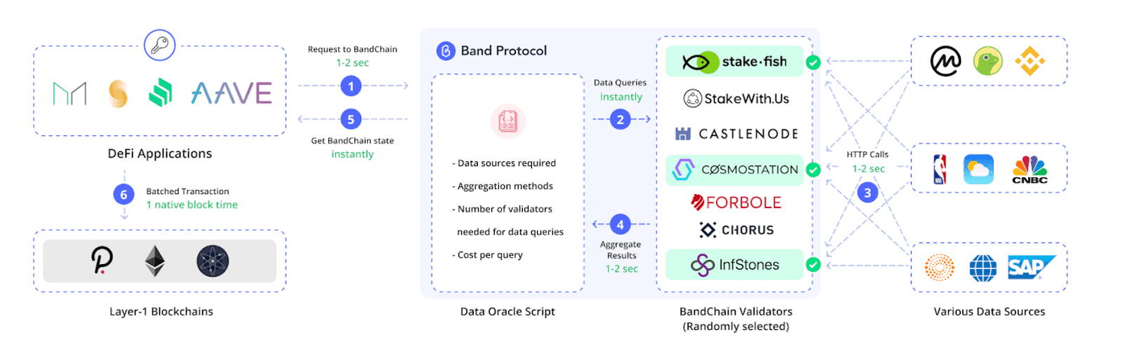 Diagram of an oracle service network delivering external data to smart contracts