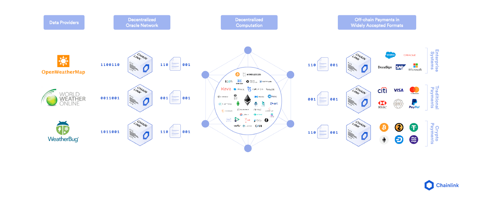 Diagram of a decentralized oracle network aggregating data from multiple off-chain sources