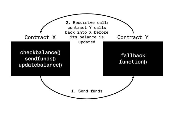 ¿Qué es un ataque de reentrancy en Solidity?