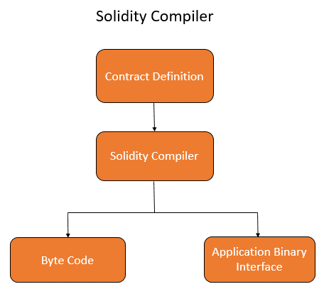 ¿Qué es el compilador de Solidity?
