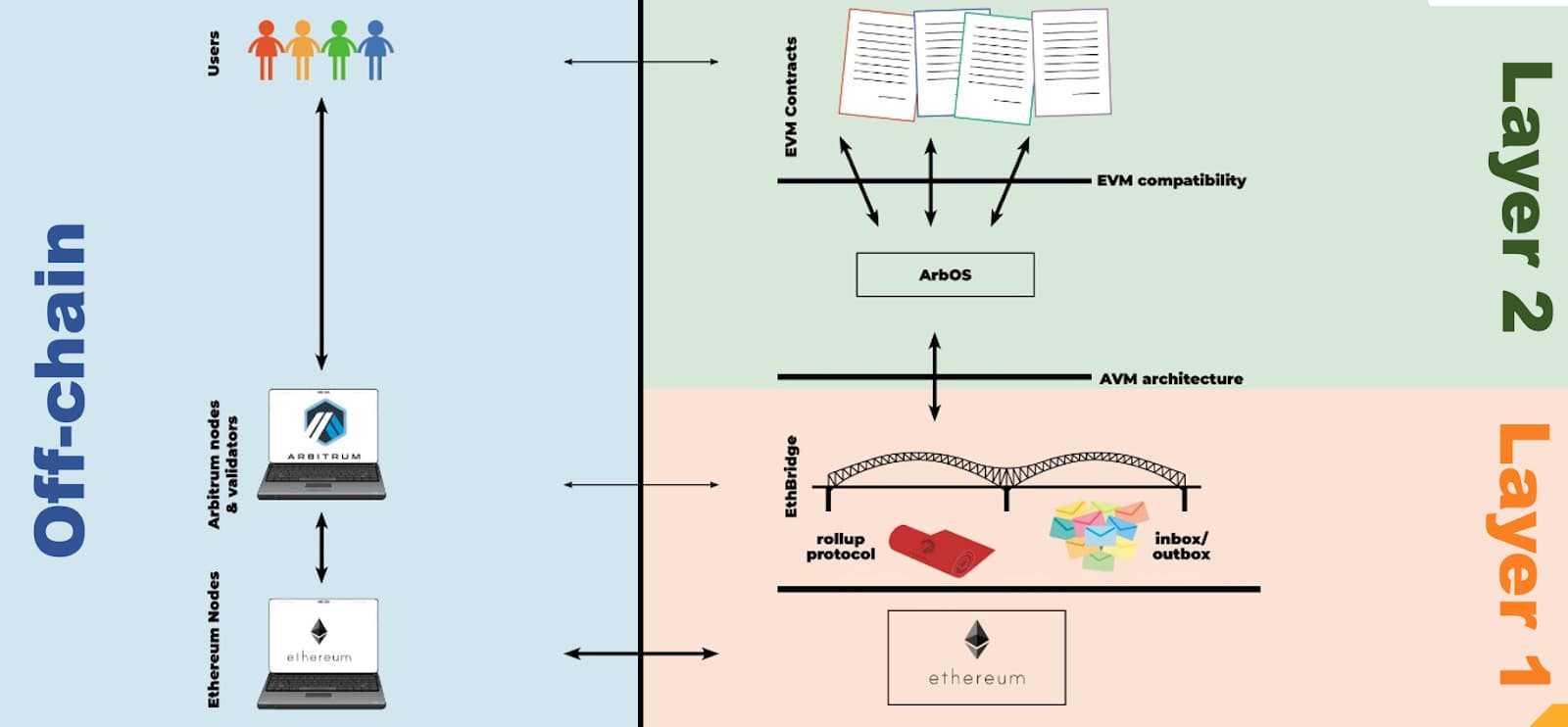 Diagram of Arbitrum architecture as a layer-2 rollup sitting on top of the Ethereum layer-1 chain
