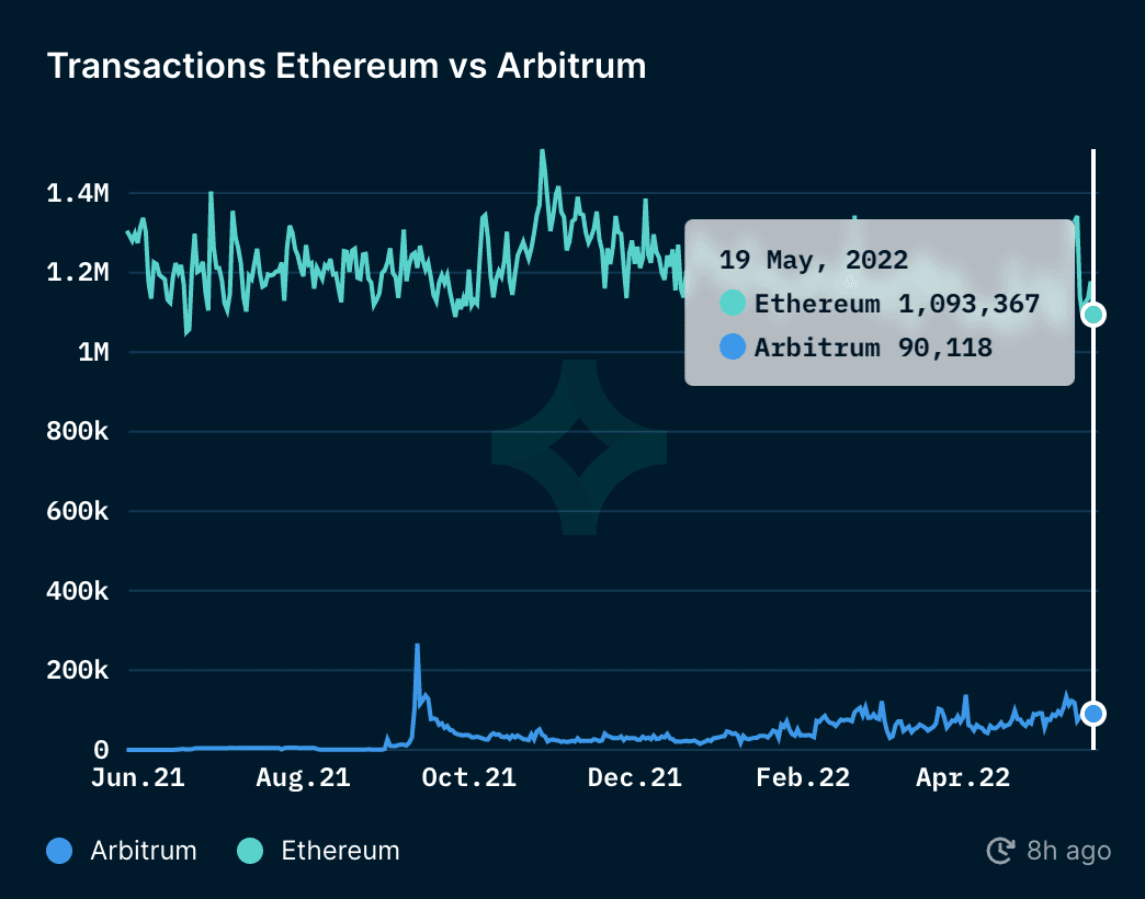 Chart comparing daily transaction counts on Ethereum vs Arbitrum
