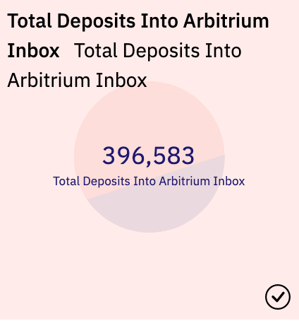 Stat showing total deposits made into the Arbitrum inbox