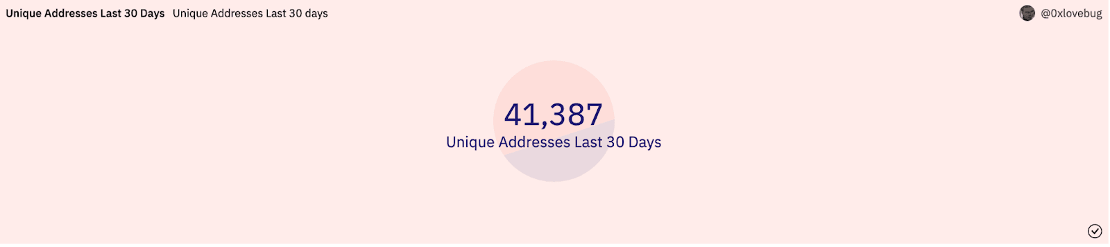 Chart of unique Arbitrum deposit addresses added in the last 30 days