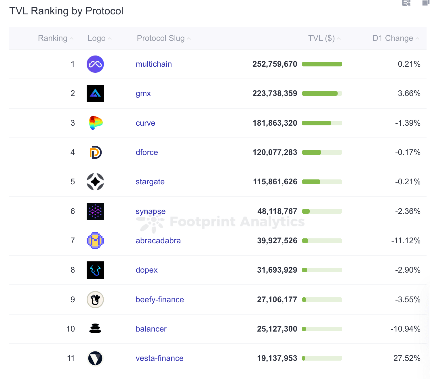 Ranking of Arbitrum protocols by TVL, led by Multichain