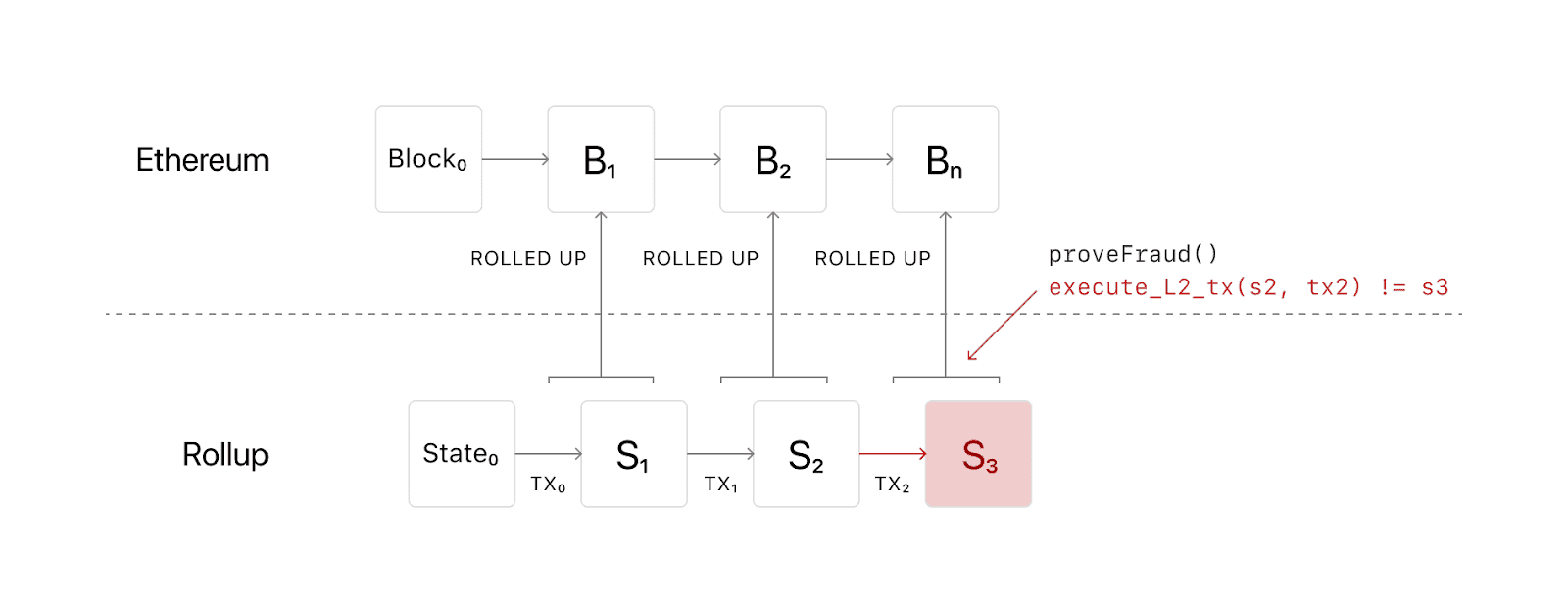 A diagram showing how the OVM re-executes transactions to prove fraud.