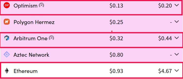 A comparison of costs for basic transactions (e.g. sending ETH and swapping tokens) on optimistic rollups using OVMs and Ethereum using the EVM.