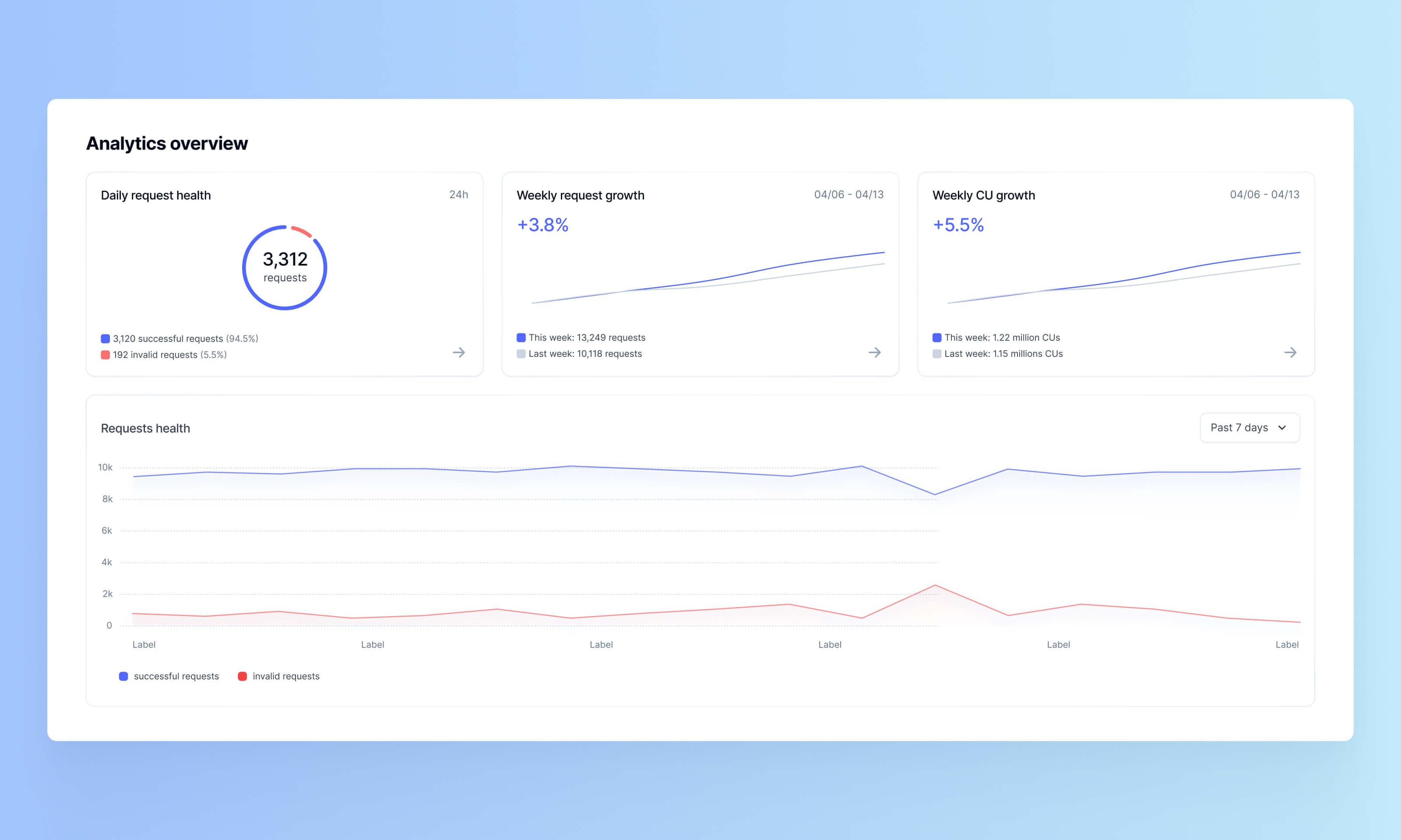 Alchemy dashboard analytics charts monitoring API request health and growth