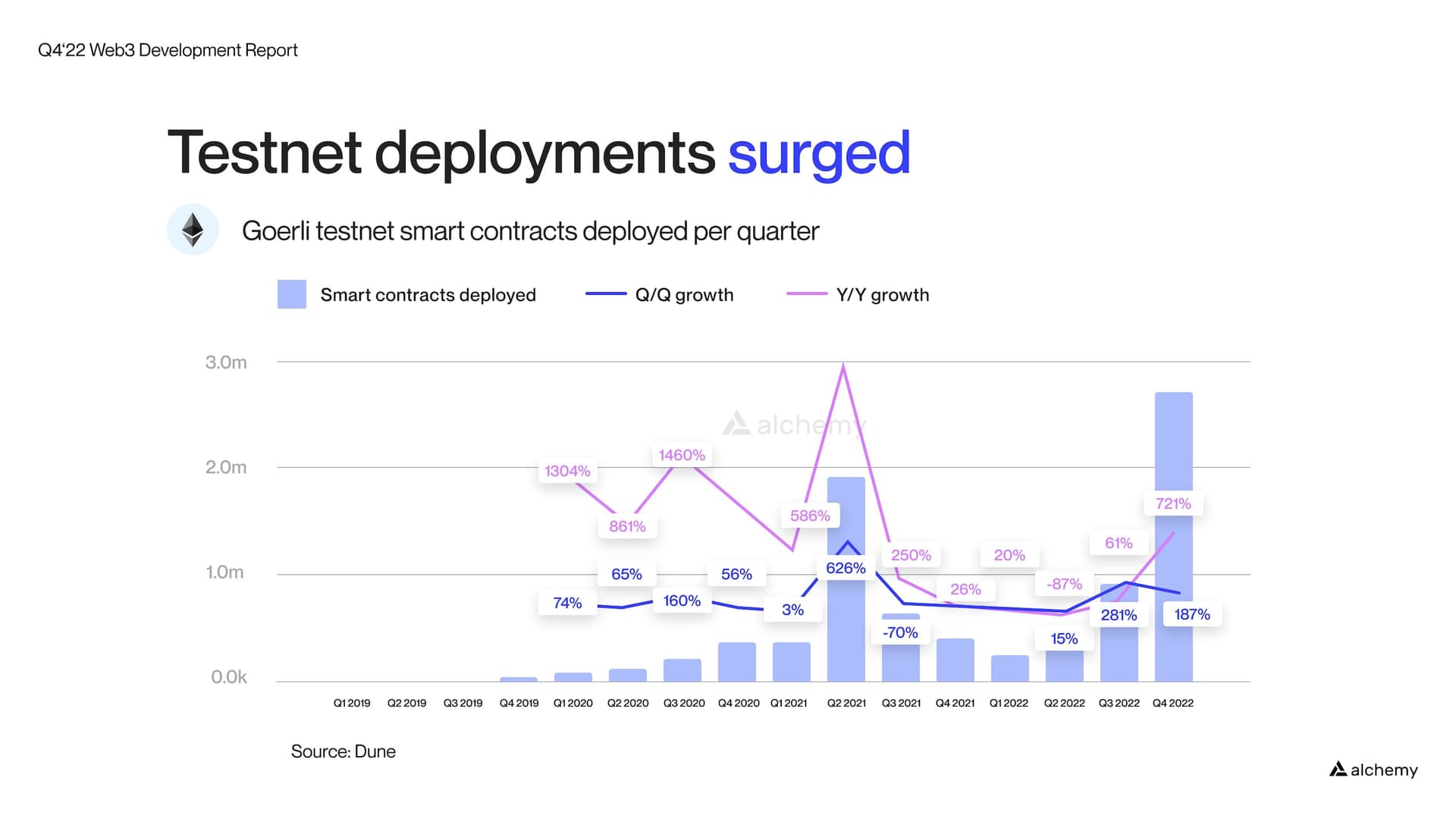 Total Goerli testnet contract deployments grew 187% in Q4 2022 and 721% since Q4 2021.