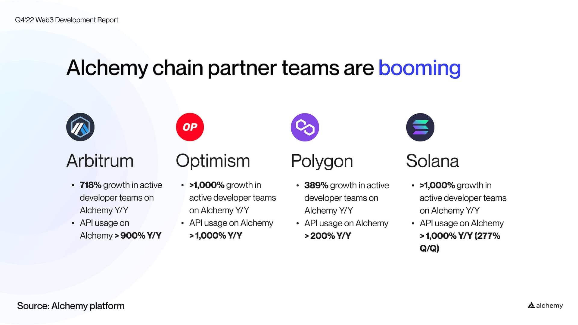 Active developer teams building on Alchemy in Q4 2022 is up across every supported chain.