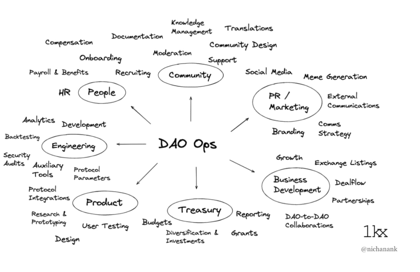Planning a DAO structure before writing code or choosing tools