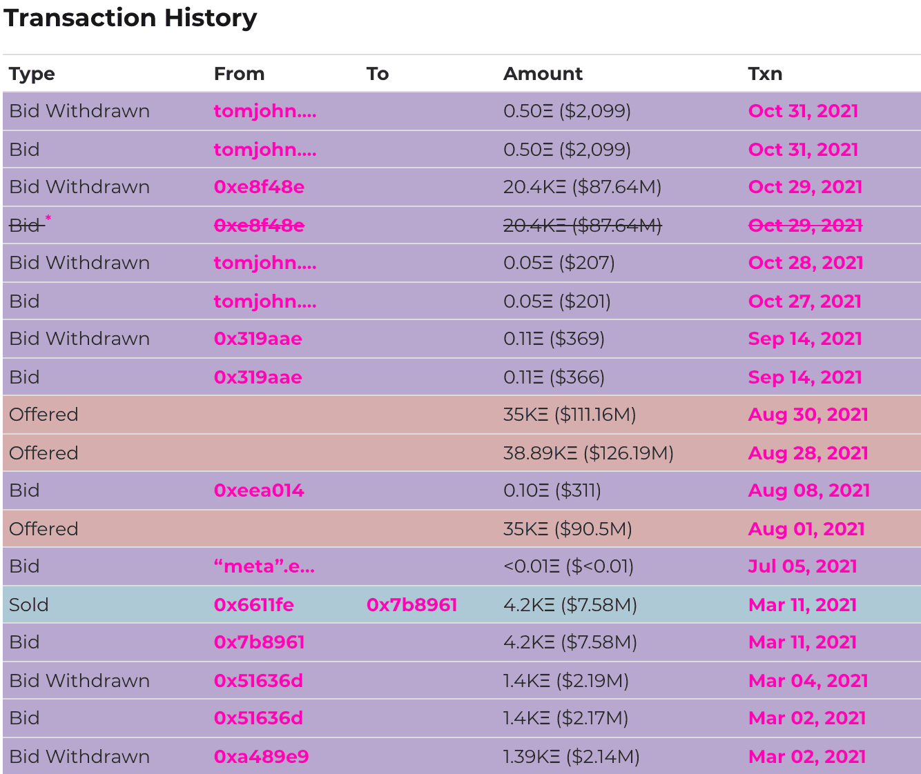 A public look at bids, offers, and sales of CryptoPunk 3100