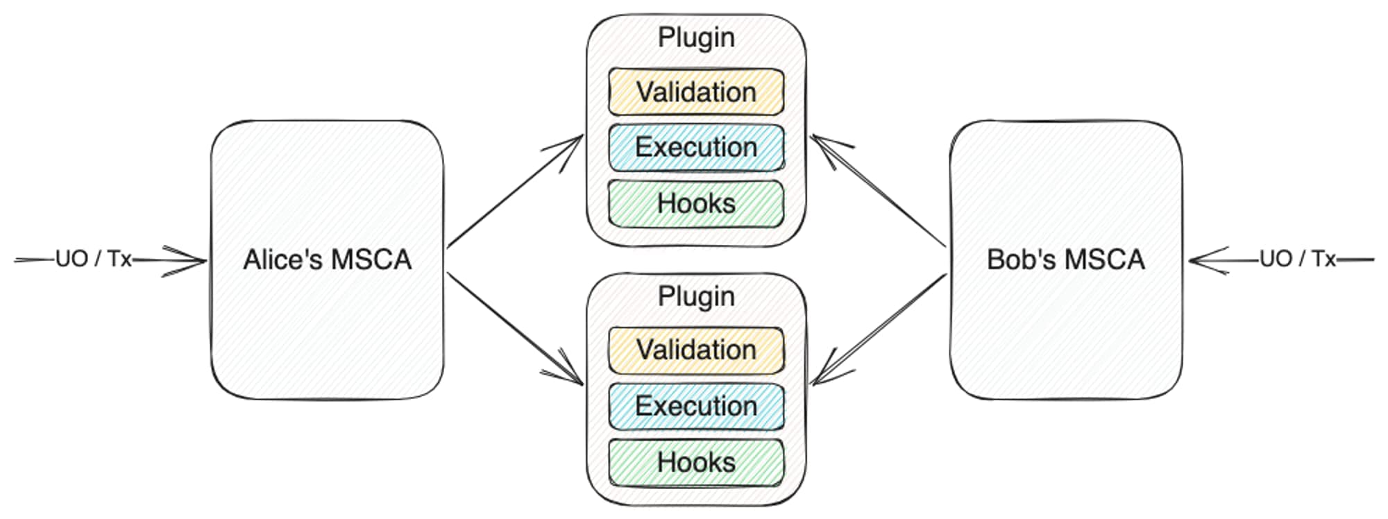 Diagram of ERC-6900 plugin architecture: smart accounts composing validation, execution, and hook functions
