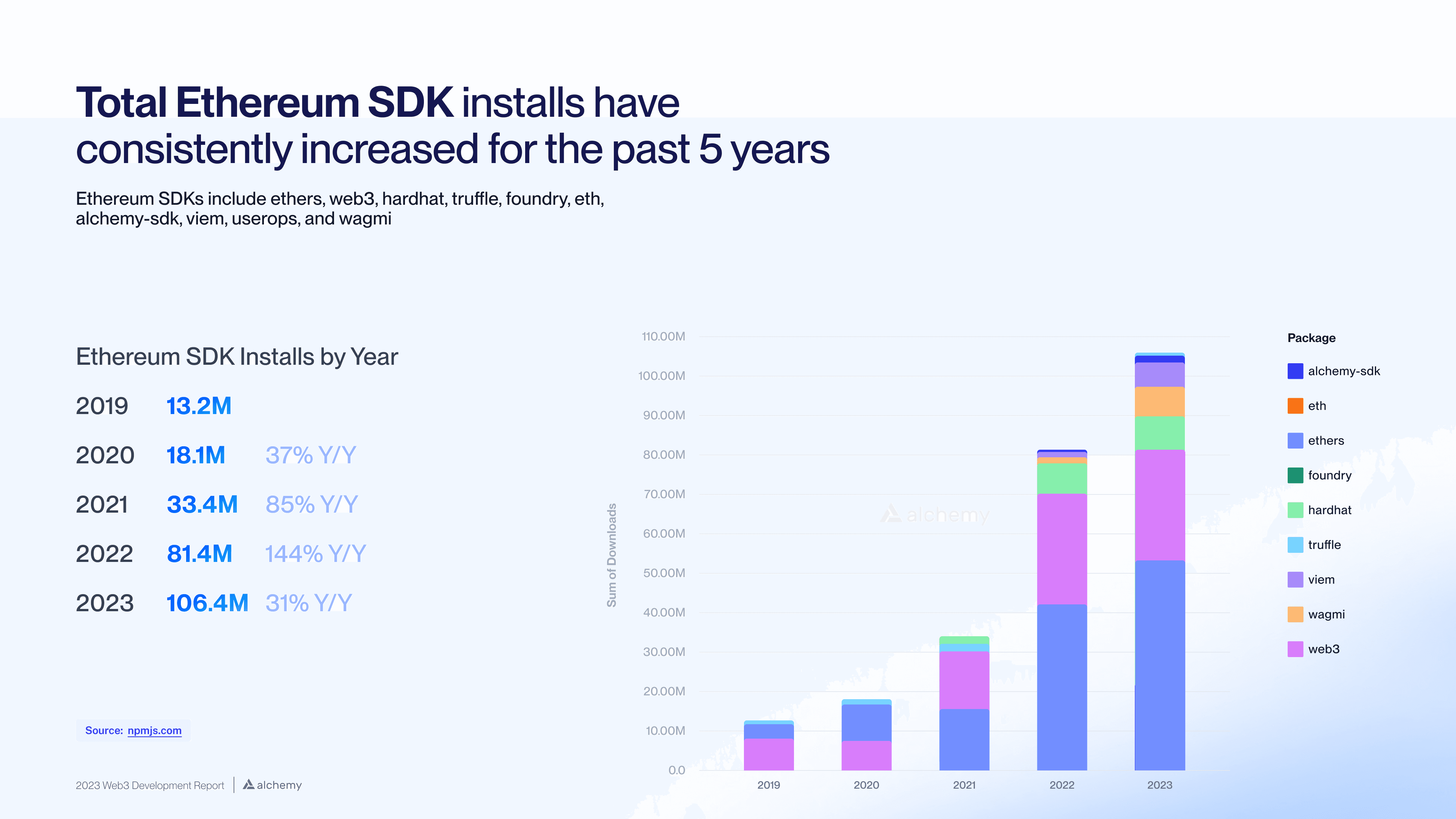 Chart of total Ethereum SDK installs reaching all-time highs in 2023