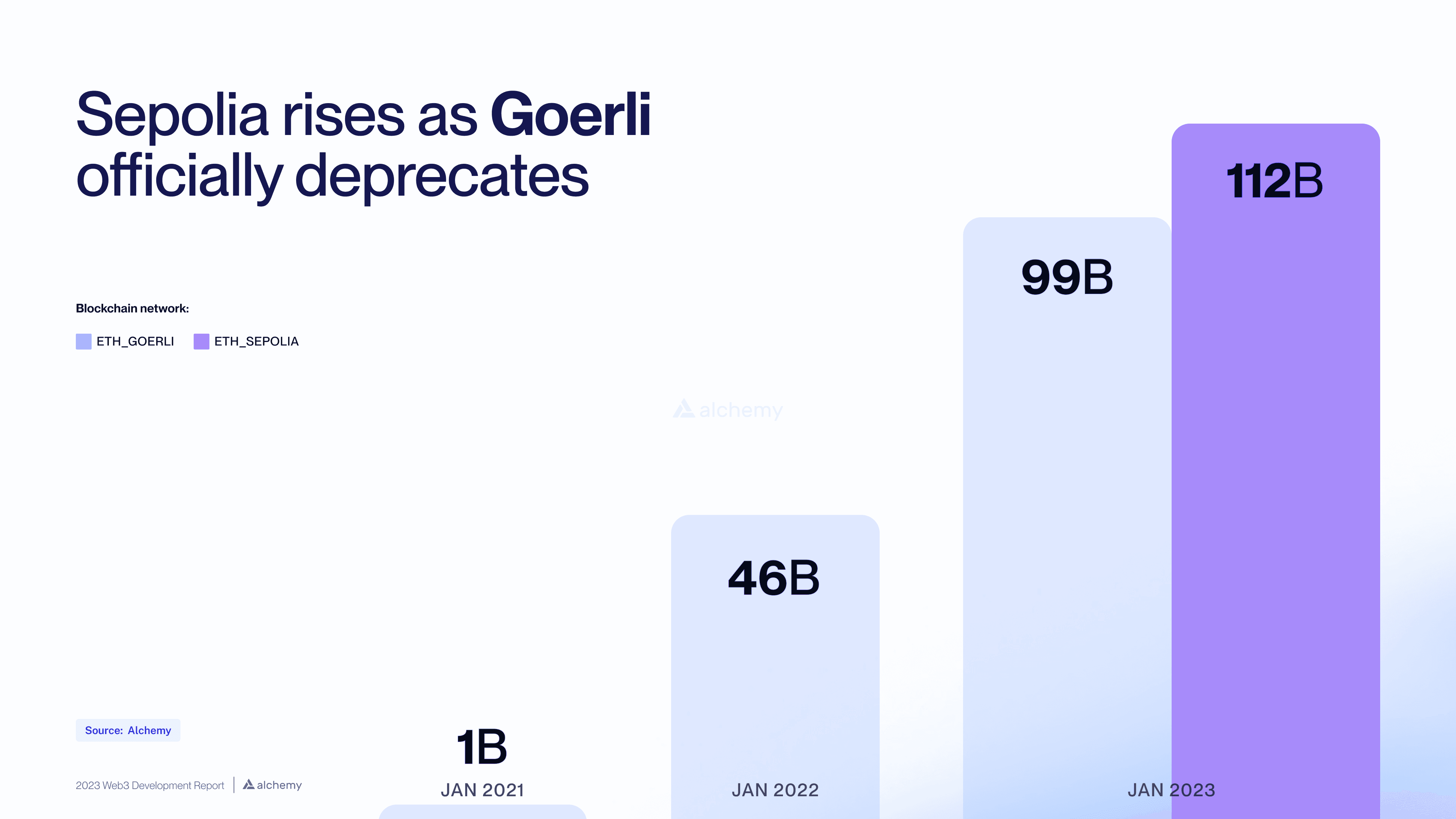 Chart comparing Sepolia vs Goerli testnet usage in 2023