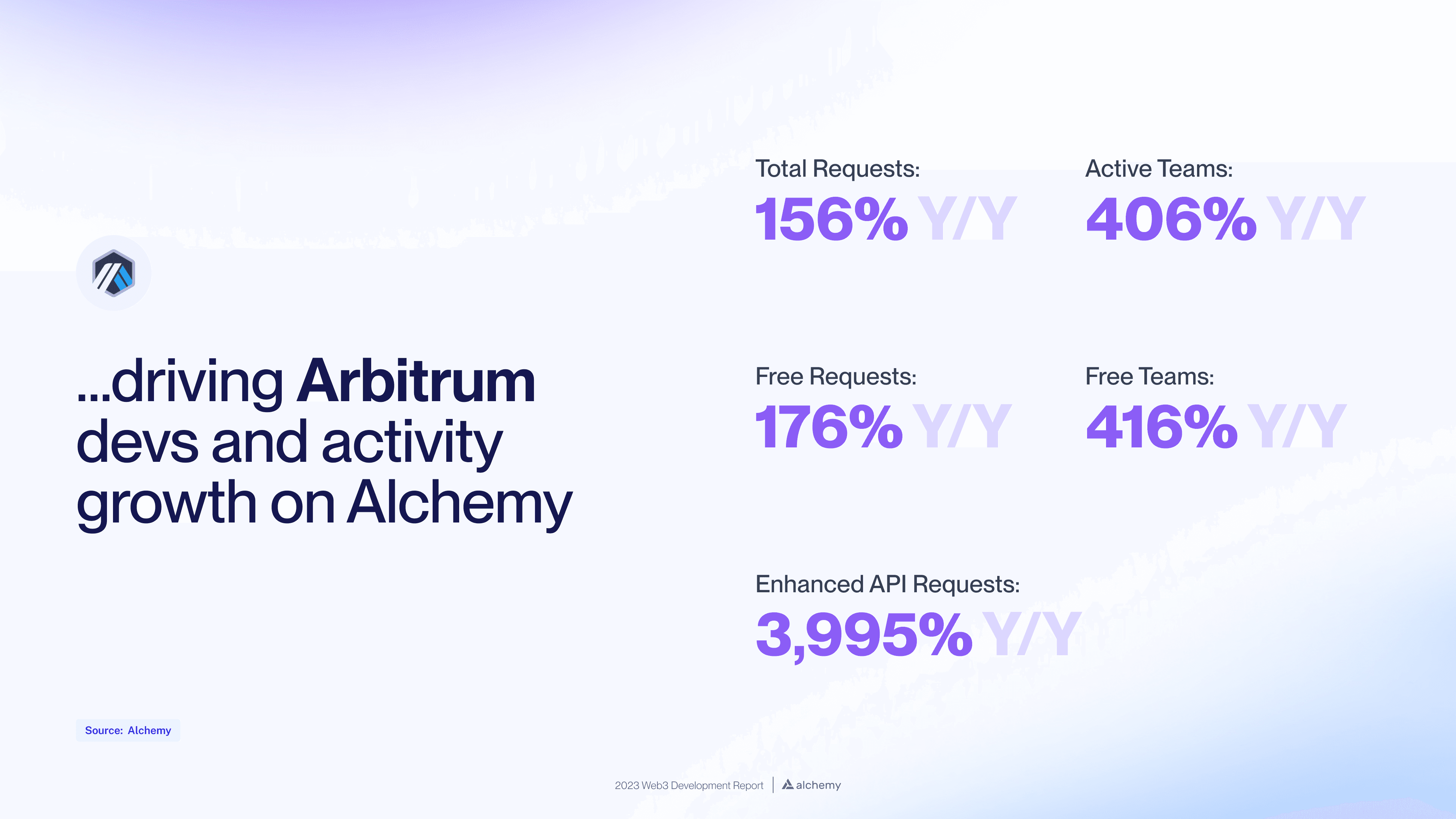 Chart of Arbitrum developer growth in 2023