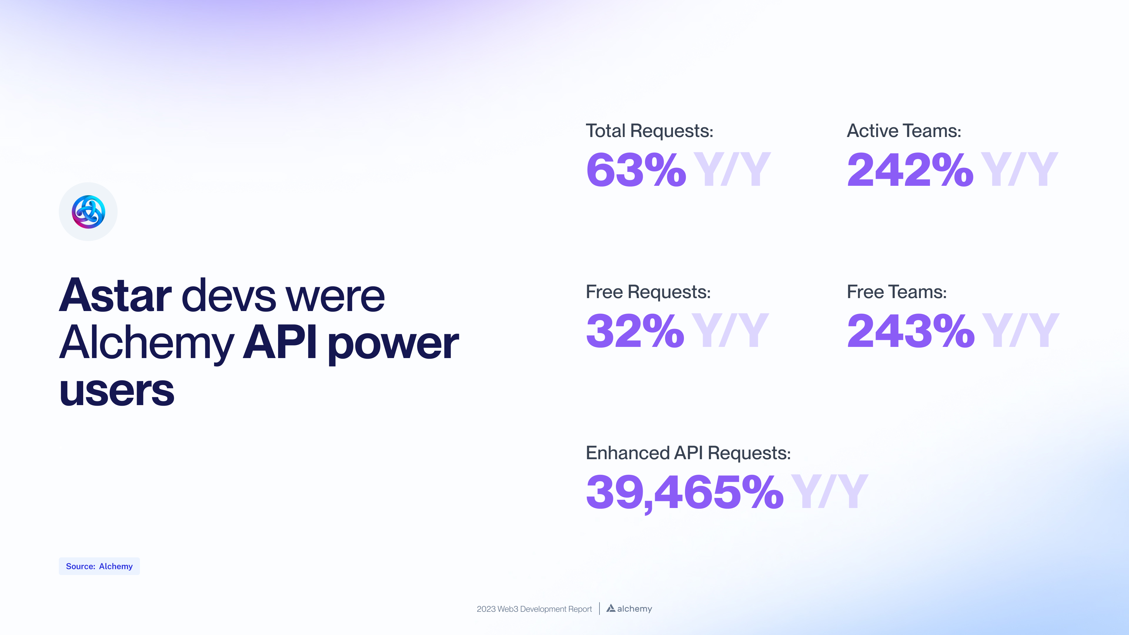 Chart of Astar developer growth on Alchemy in 2023