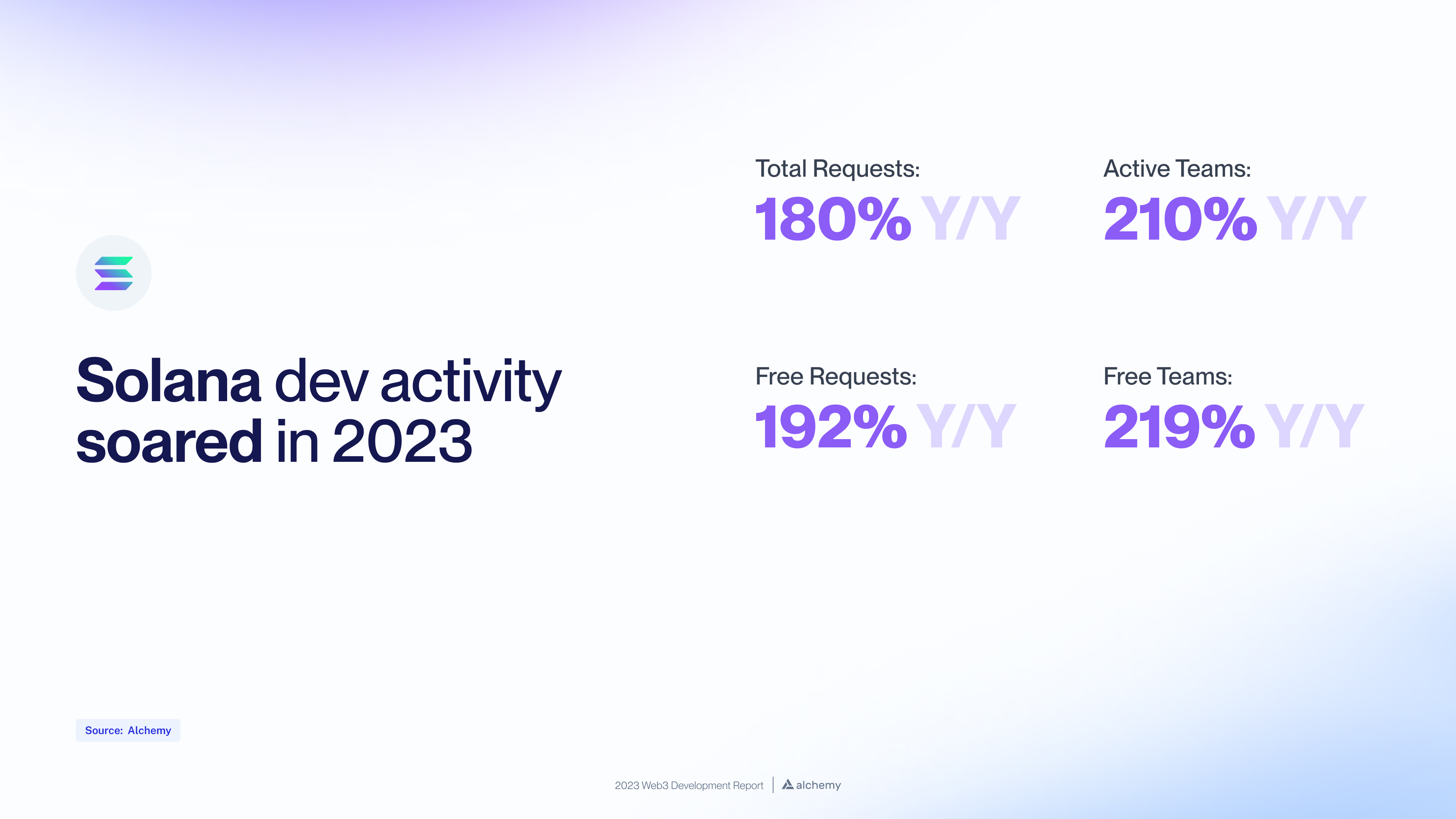 Chart of Solana developer growth on Alchemy in 2023