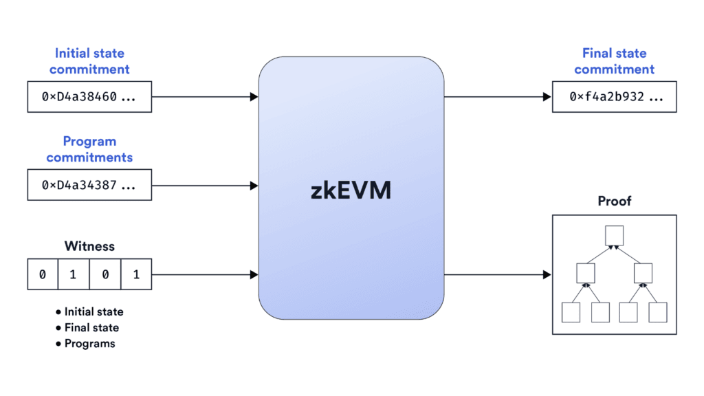 What is zkSync Era? An Overview For Ethereum Developers | Alchemy