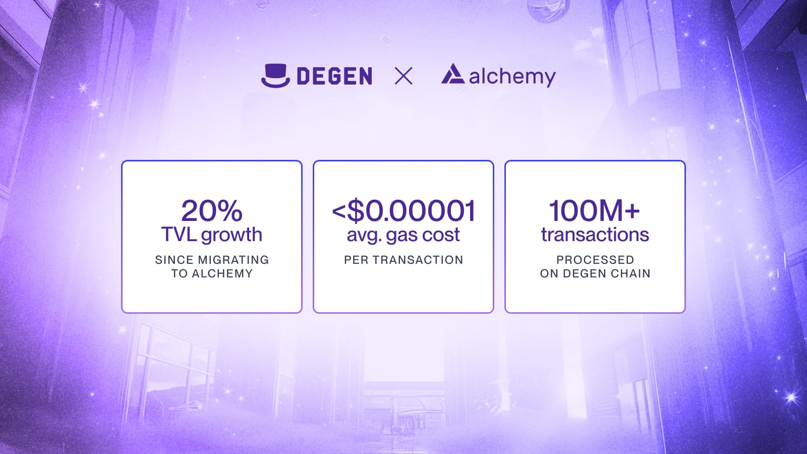 Degen Chain's TVL, avg gas costs, transactions processed, and more have increased since migrating to Alchemy's RaaS