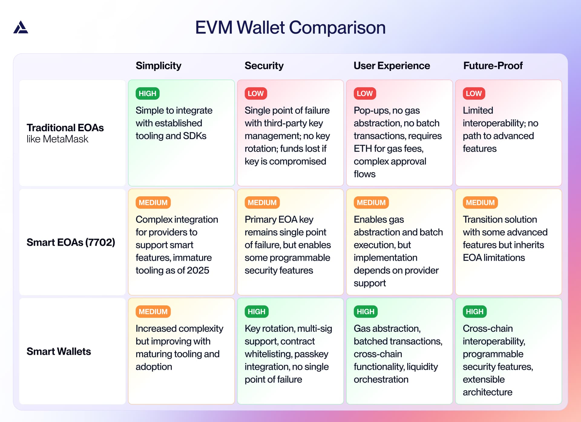 Comparison matrix for EVM wallets