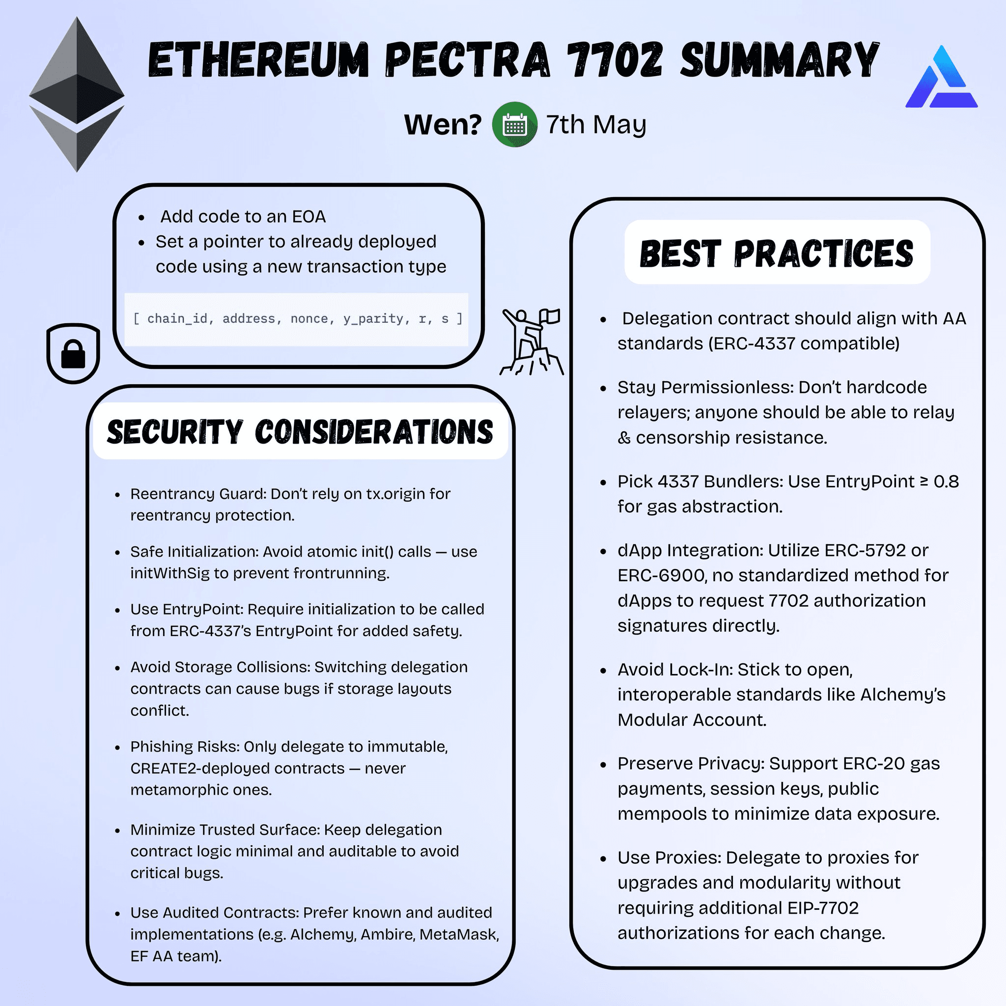 Infographic summarizing how EIP-7702 lets EOAs execute smart contract code